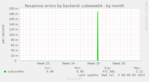 Response errors by backend: subwww04