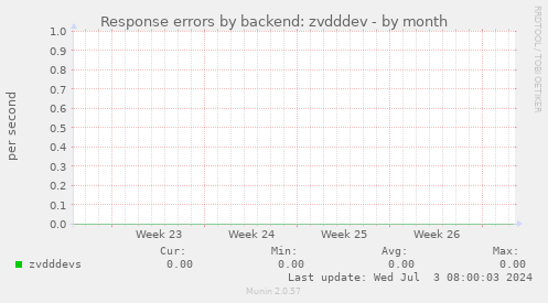 Response errors by backend: zvdddev