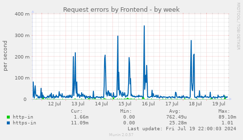 Request errors by Frontend