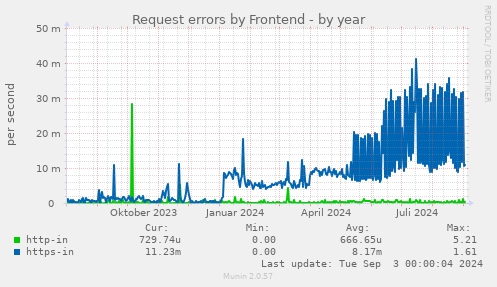 Request errors by Frontend