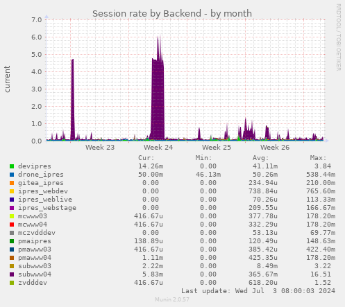 Session rate by Backend