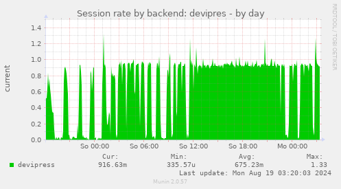 Session rate by backend: devipres