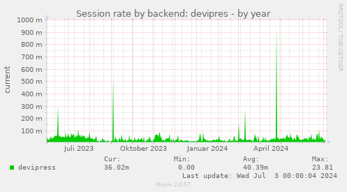 Session rate by backend: devipres