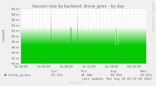 Session rate by backend: drone_ipres