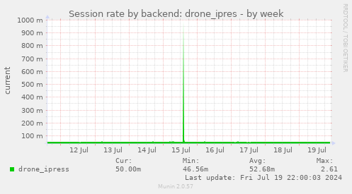 Session rate by backend: drone_ipres
