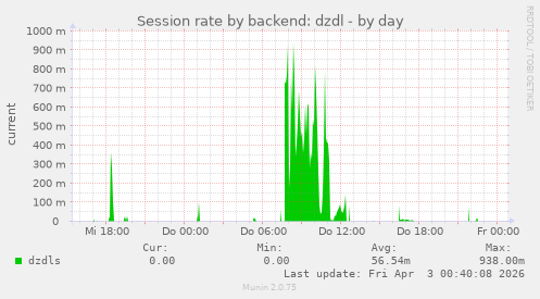 Session rate by backend: dzdl