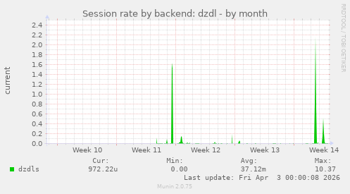 Session rate by backend: dzdl