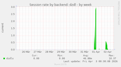 Session rate by backend: dzdl