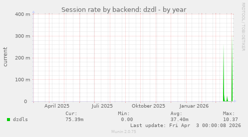 Session rate by backend: dzdl