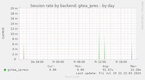 Session rate by backend: gitea_ipres