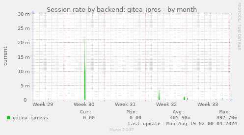 Session rate by backend: gitea_ipres