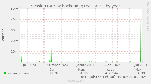 Session rate by backend: gitea_ipres