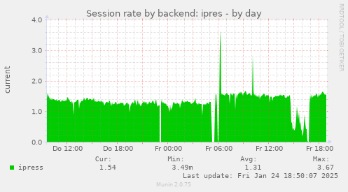 Session rate by backend: ipres