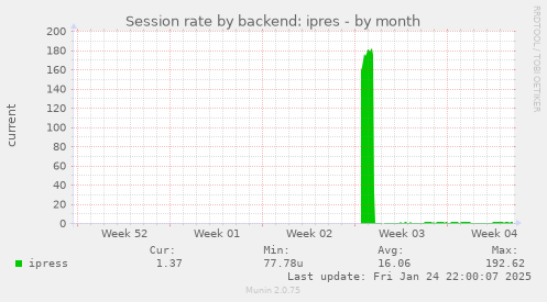 monthly graph