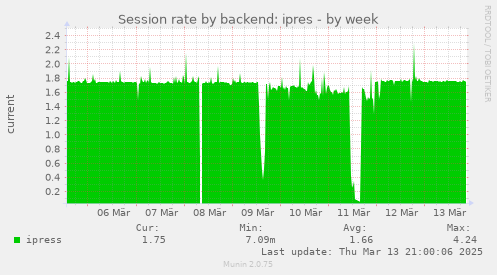 weekly graph