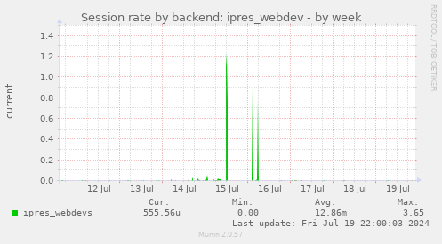 Session rate by backend: ipres_webdev