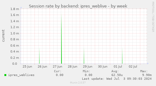 Session rate by backend: ipres_weblive