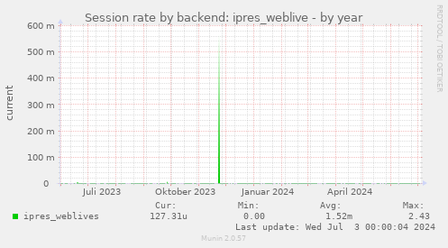 Session rate by backend: ipres_weblive