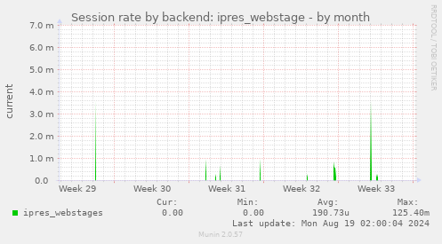 Session rate by backend: ipres_webstage