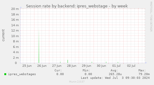 Session rate by backend: ipres_webstage