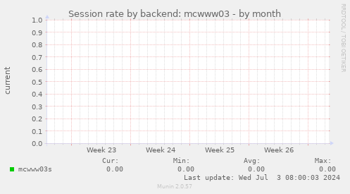 Session rate by backend: mcwww03