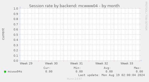 Session rate by backend: mcwww04