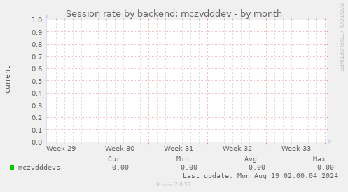 Session rate by backend: mczvdddev