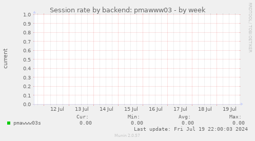 Session rate by backend: pmawww03