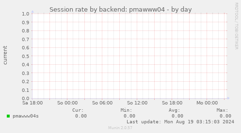 Session rate by backend: pmawww04