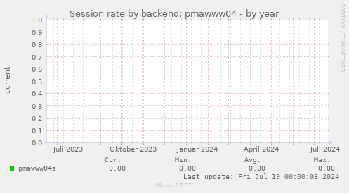 Session rate by backend: pmawww04