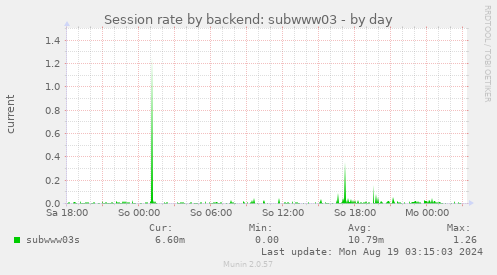 Session rate by backend: subwww03