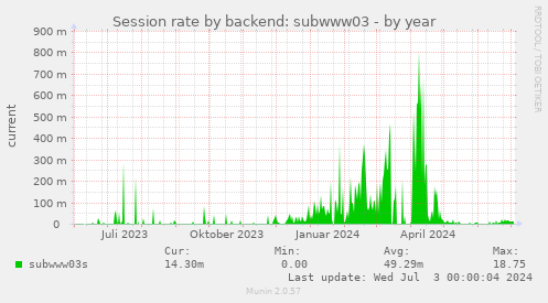 Session rate by backend: subwww03