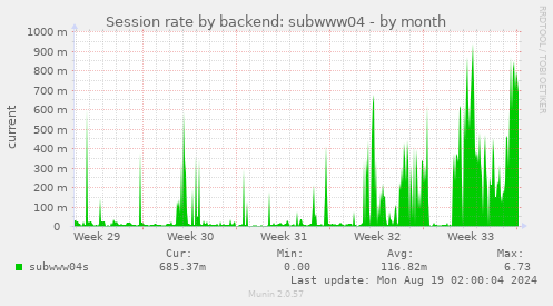 monthly graph