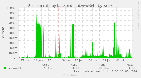 Session rate by backend: subwww04