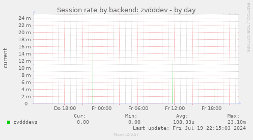 Session rate by backend: zvdddev