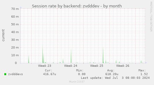 Session rate by backend: zvdddev