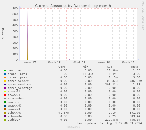 Current Sessions by Backend