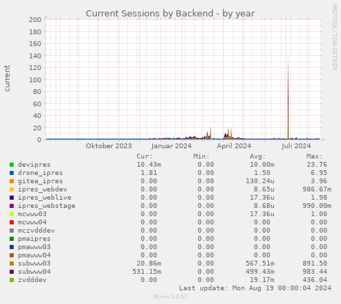 Current Sessions by Backend