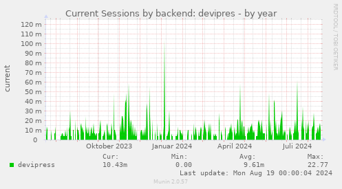 yearly graph