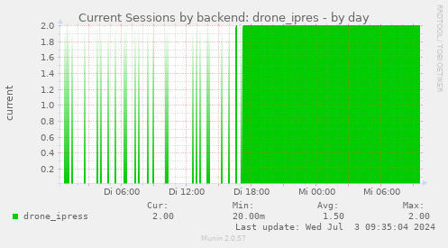 Current Sessions by backend: drone_ipres