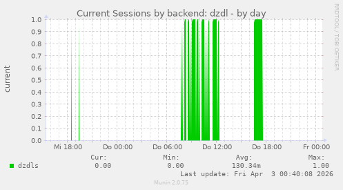 Current Sessions by backend: dzdl