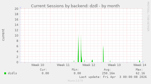Current Sessions by backend: dzdl