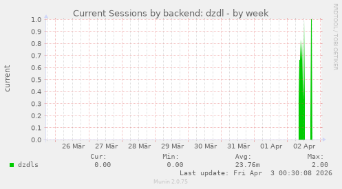 Current Sessions by backend: dzdl