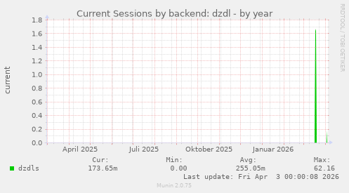 Current Sessions by backend: dzdl