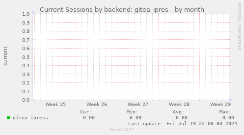 Current Sessions by backend: gitea_ipres