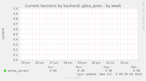 Current Sessions by backend: gitea_ipres