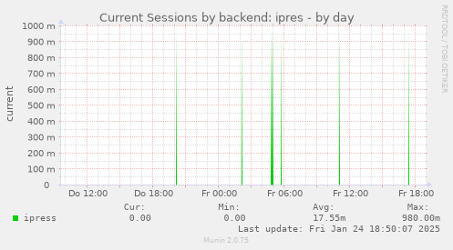 Current Sessions by backend: ipres