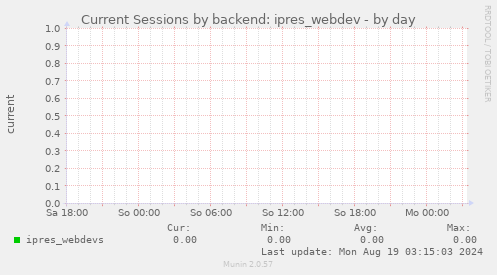 Current Sessions by backend: ipres_webdev