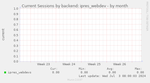 Current Sessions by backend: ipres_webdev