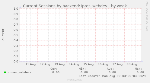 Current Sessions by backend: ipres_webdev